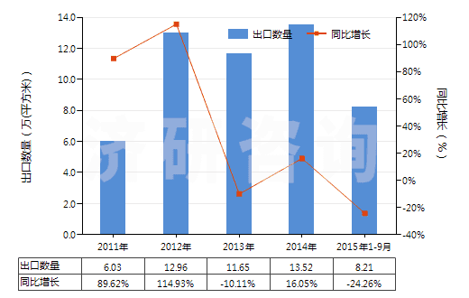2011-2015年9月中國(guó)其他用未曝光軟片及硬片(非彩色攝影用,邊長(zhǎng)≤255mm)(HS37019990)出口量及增速統(tǒng)計(jì)